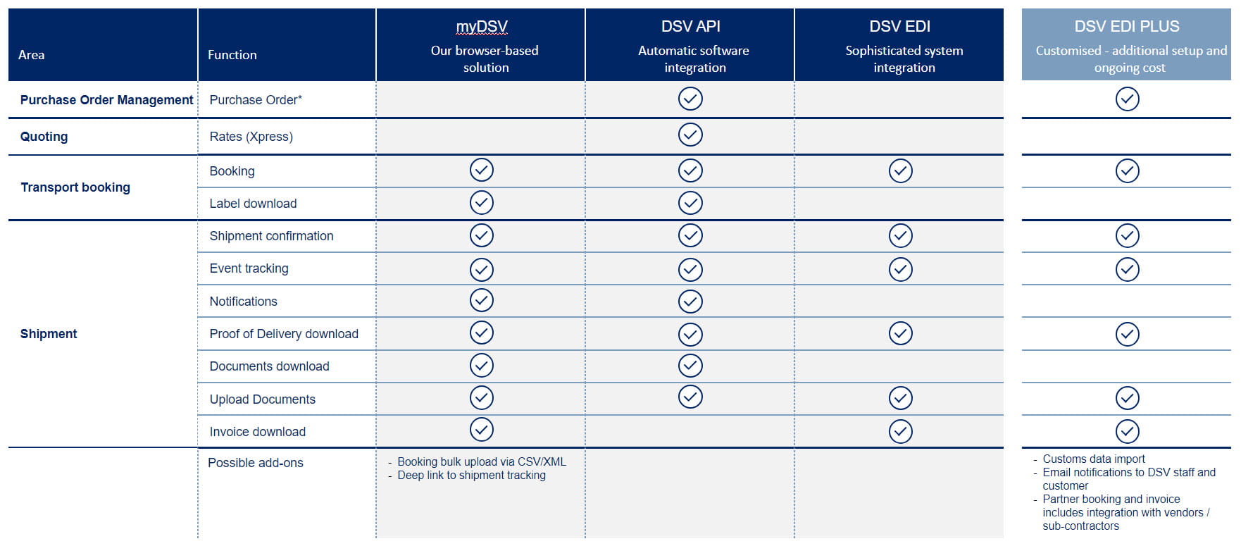 DSV connectivity, table overview of applications functions